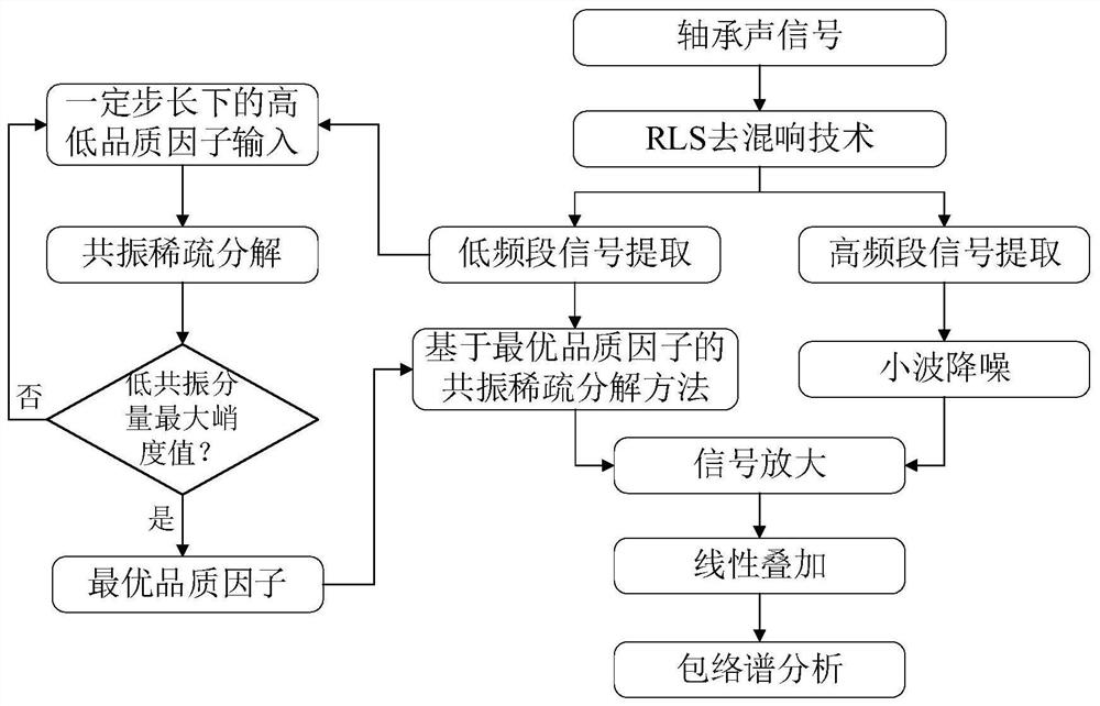 Rolling bearing sound signal multiband fusion fault diagnosis method based on RLS and RSSD