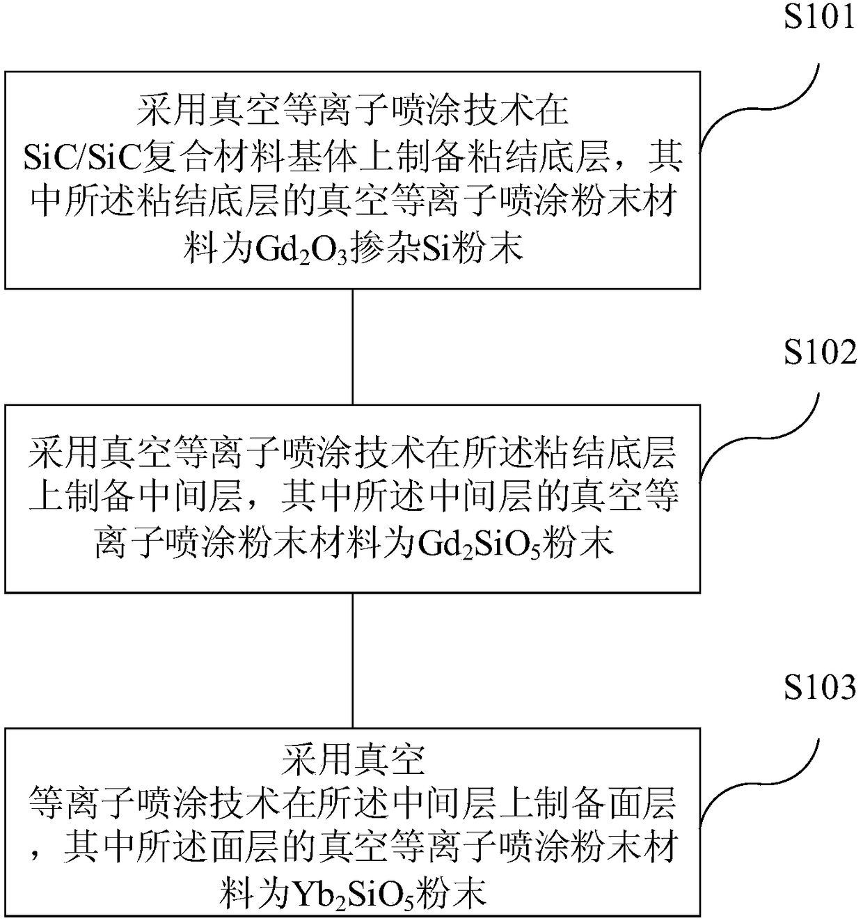 High-temperature environment barrier coating layer structure and preparation method thereof