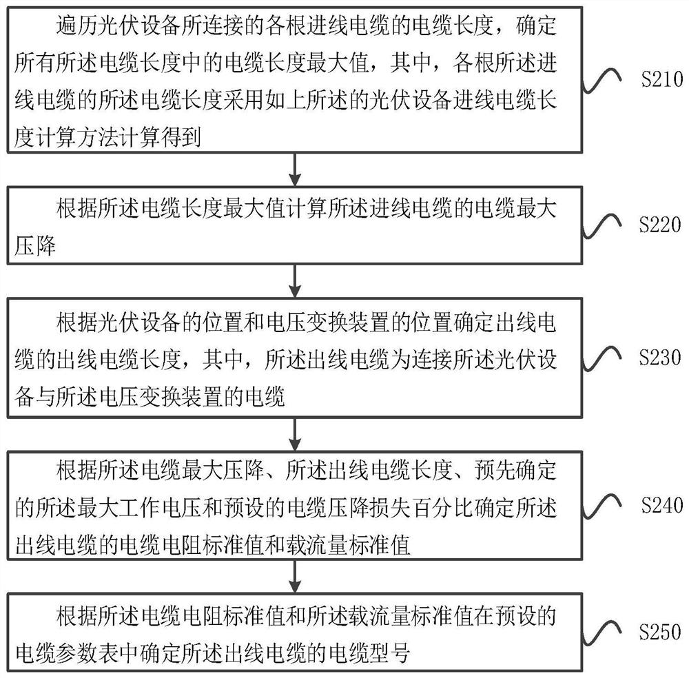 Photovoltaic power station cable length optimization method and device and cable type selection method and device