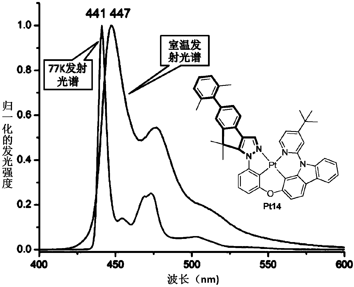 Metal platinum (II) complex containing bridged phenyl-phenyl-carbazole structural unit and application of metal platinum (II)