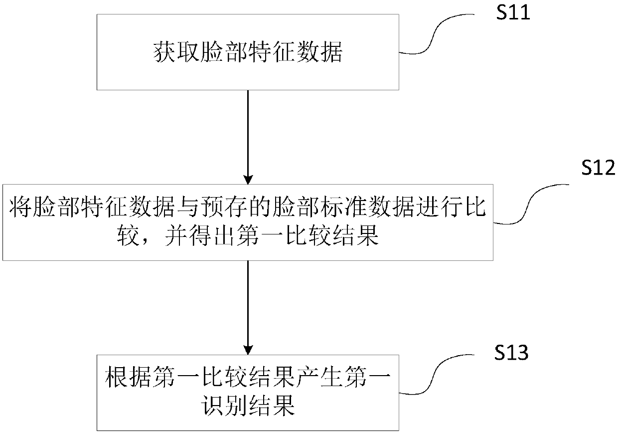 Face recognition based payment method and system