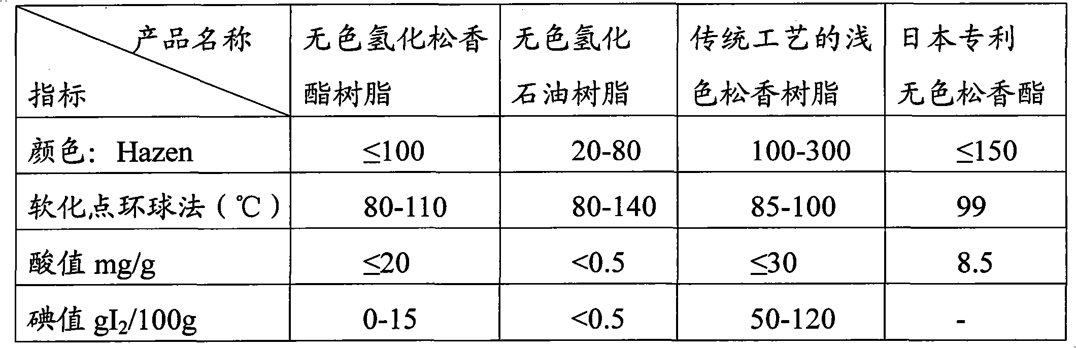 Method for preparing colorless hydrogenated rosin ester resin