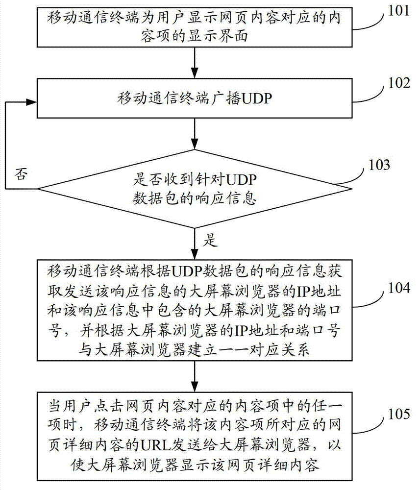 Method for collaboratively browsing web pages, mobile communication terminal and large-screen browser