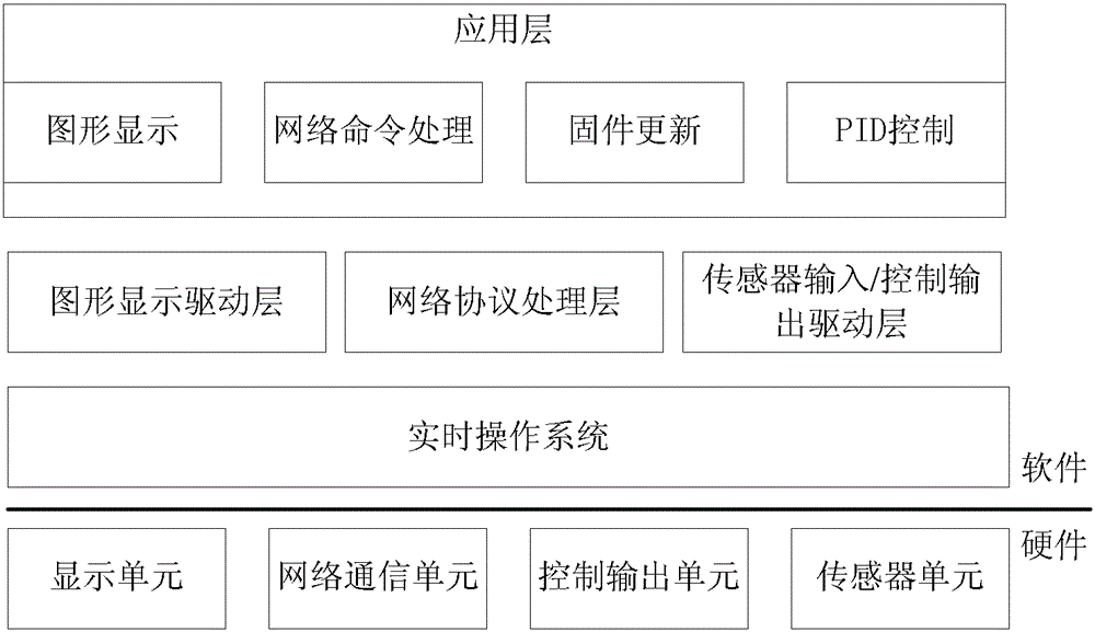 Hardware modularization and software configurable industrial control instrument device and method