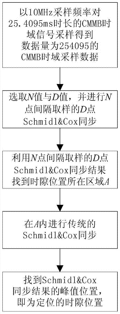 A Fast Coarse Symbol Timing Synchronization Method for CMMB Signals Based on Platform Effect