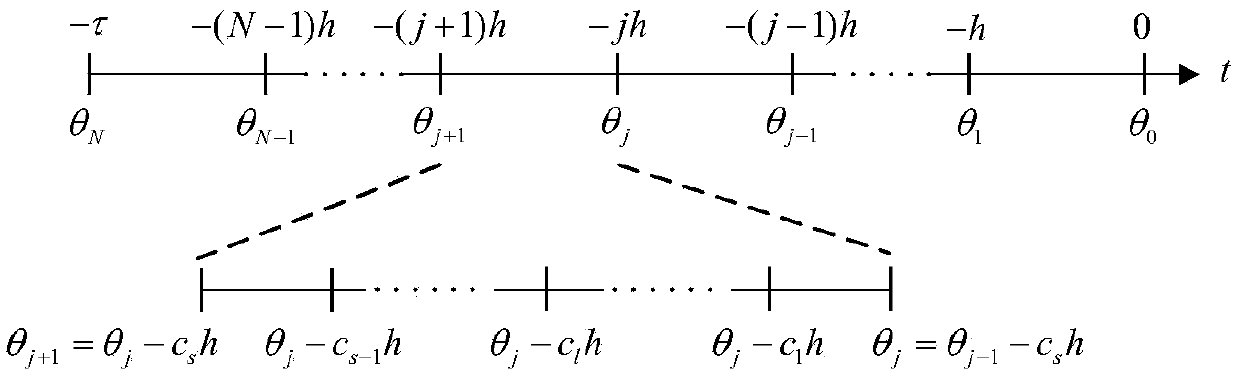 Time-lag electric power system stability discrimination method based on IGD-IRK (infinitesimal generator discretization method with implicit Runge-Kutta)