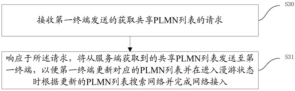 Communication network access method and device