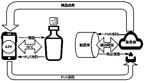 PUF-based destructible bottle anti-counterfeiting package and anti-counterfeiting package method