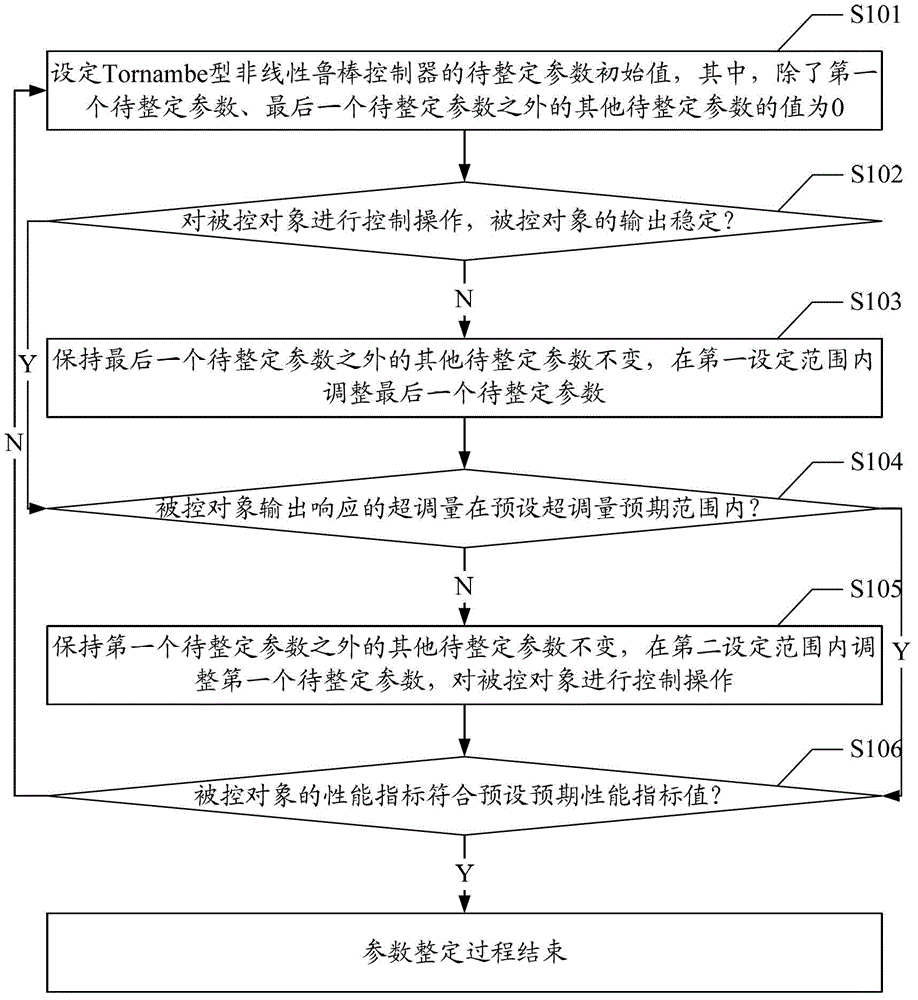 Tornambe nonlinear robust controller and its parameter tuning method and system