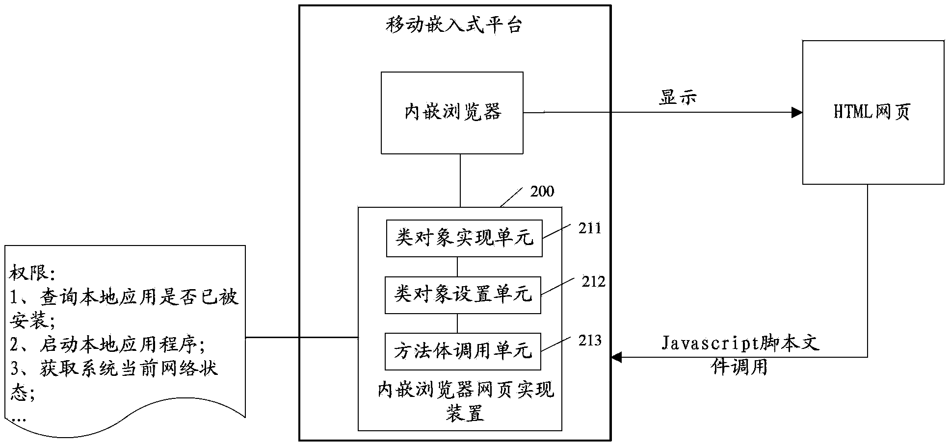 Method and device for implementing embedded browser webpage in mobile embedded platform