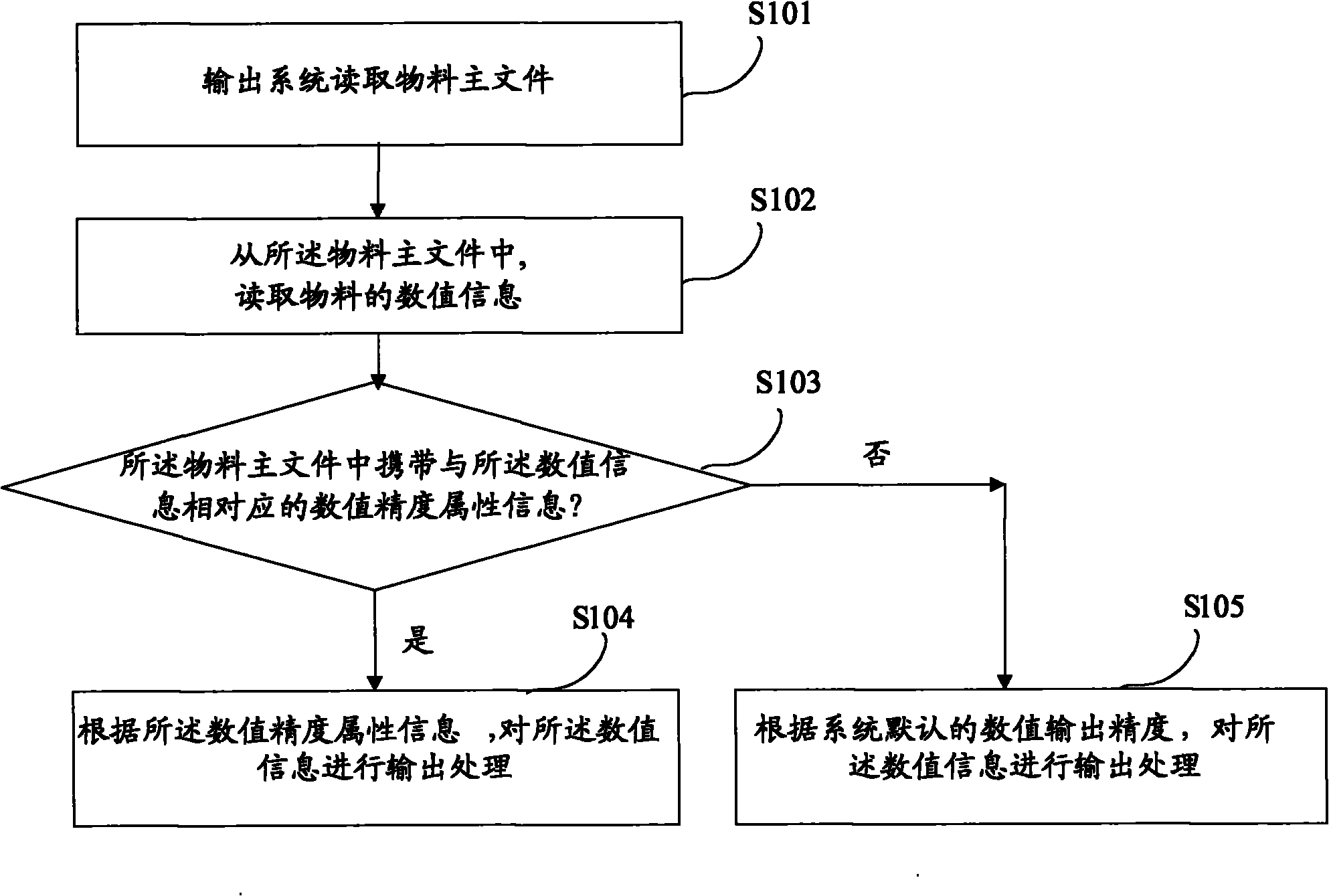 Material numerical value information output method and system thereof