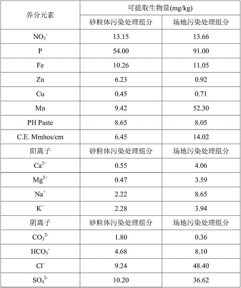 Restoration reagent for organic pollutants in soil or water, and preparation method and application method thereof