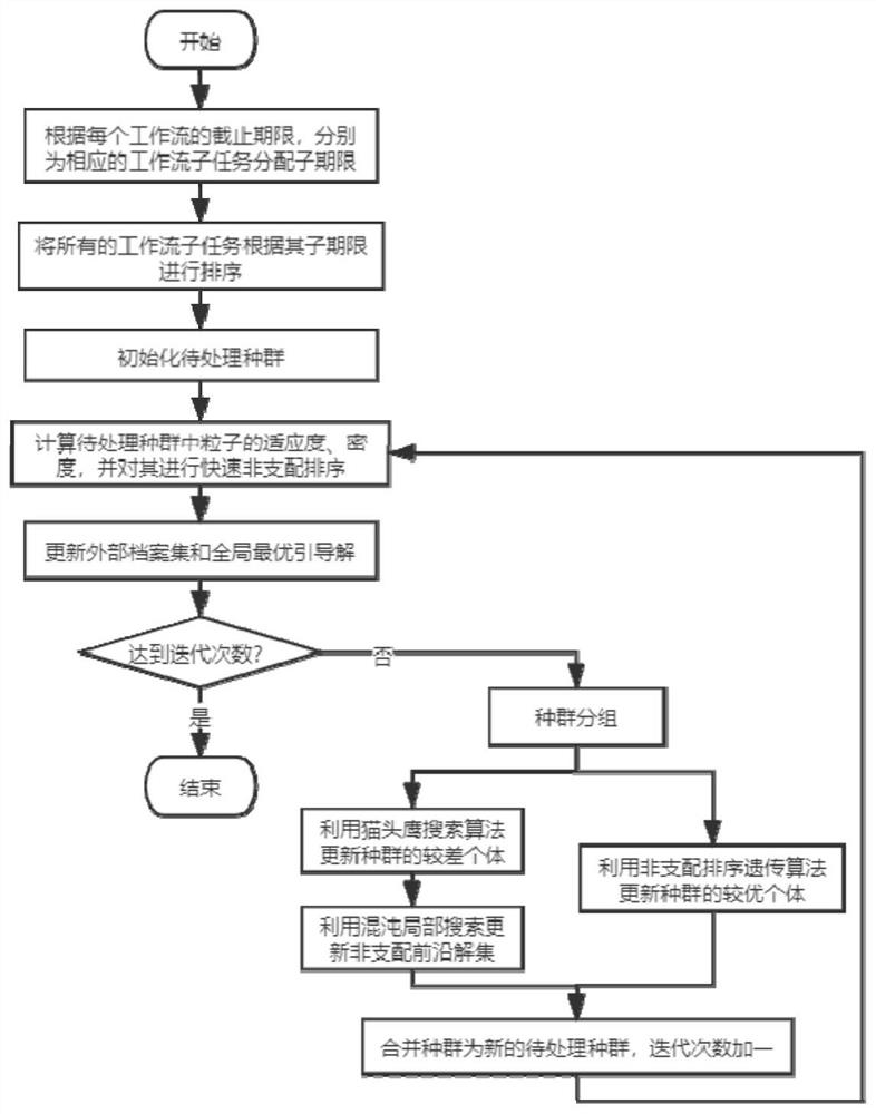 Multi-workflow scheduling method based on non-dominated sorting and owl search