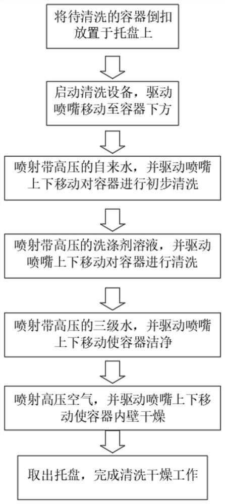 Batch cleaning and drying method for laboratory containers