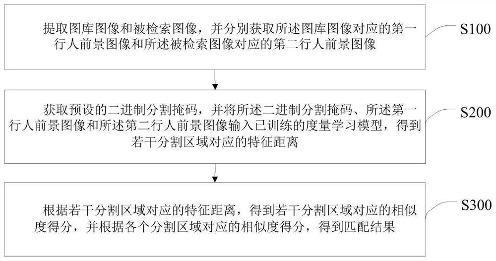 Matching method and device for pedestrian re-identification, intelligent terminal and storage medium