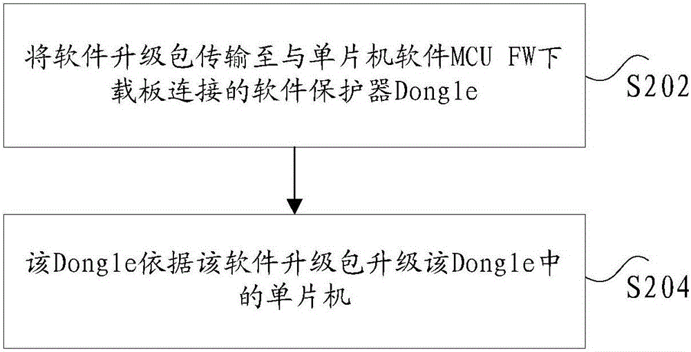 Upgrade method and system of single chip microcomputer
