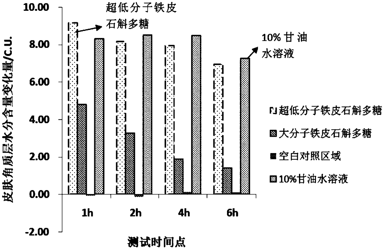 Ultralow-molecular-weight dendrobium polysaccharides as well as preparation and application thereof