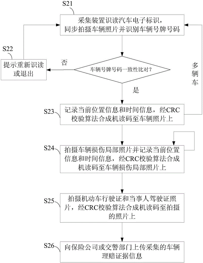 Car insurance claim evidence information collection method and device