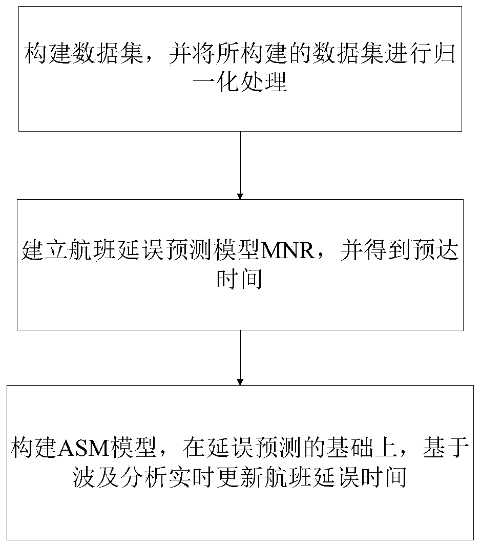 AIRPORTP Symmetry Model (ASM)-based flight delay prediction and propagation analysis method