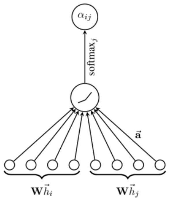 Graph neural network GAT-based patent valuation method and system for click auction website
