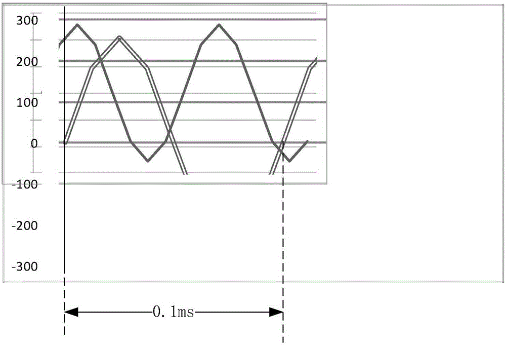 Generation method of frequency and shape waveforms used for human impedance measuring