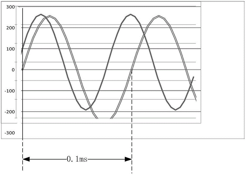 Generation method of frequency and shape waveforms used for human impedance measuring