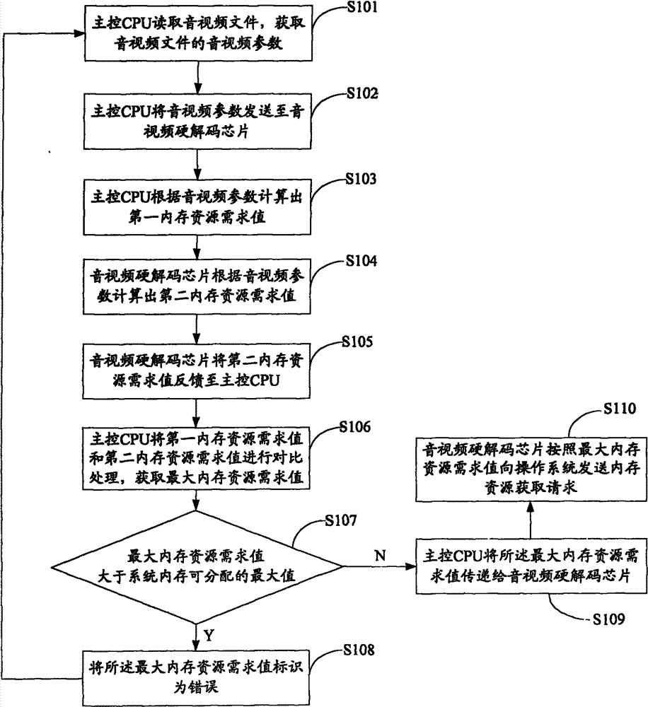 Method and system for acquiring memory resource of audio and video hard decoding chip