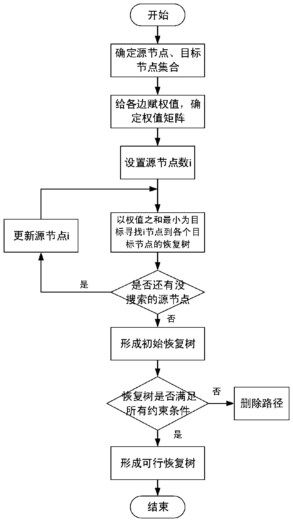 A multi-level power supply recovery method for elastic distribution network with microgrid