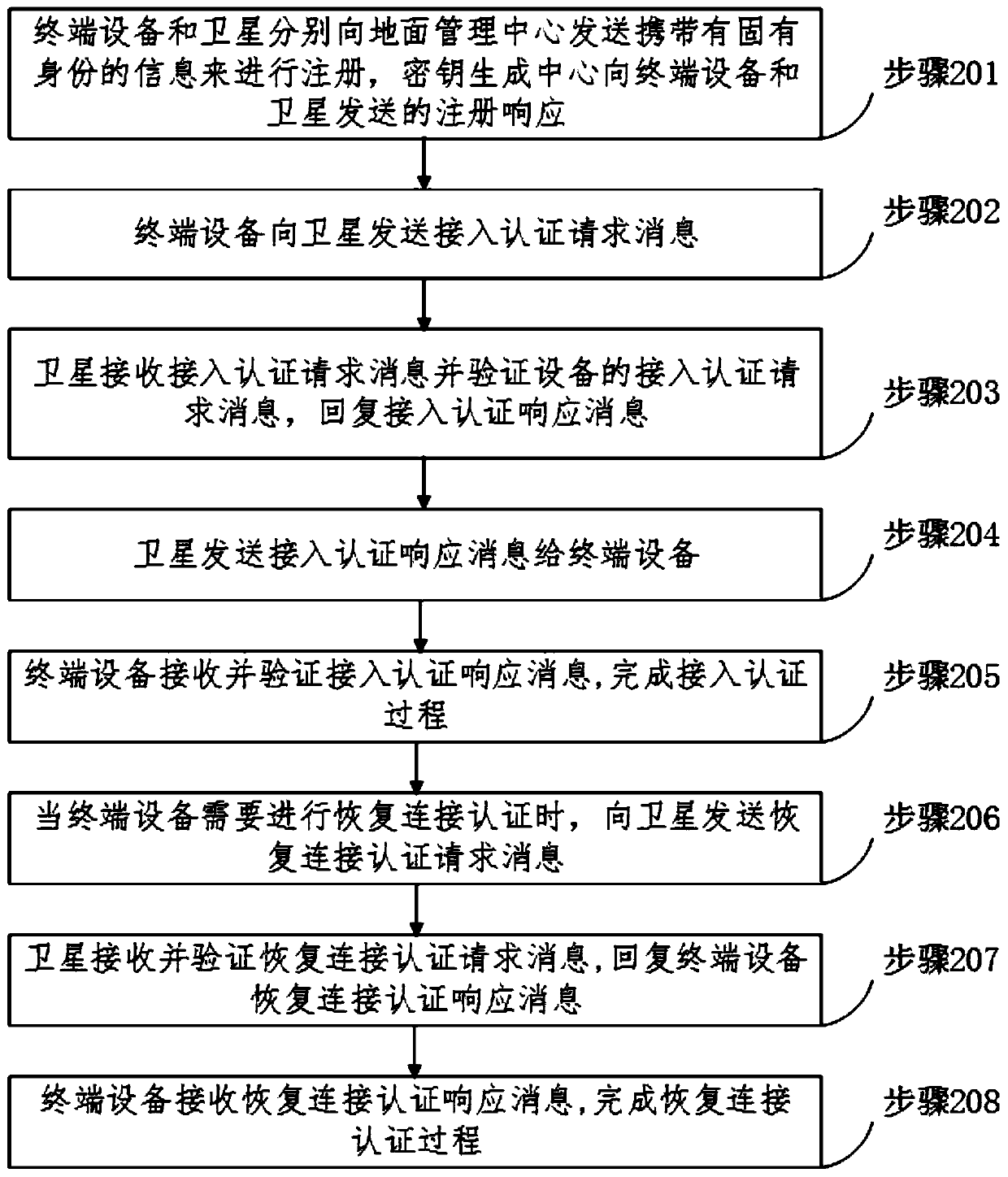 Space-ground integrated network anonymous access authentication method based on identity encryption system