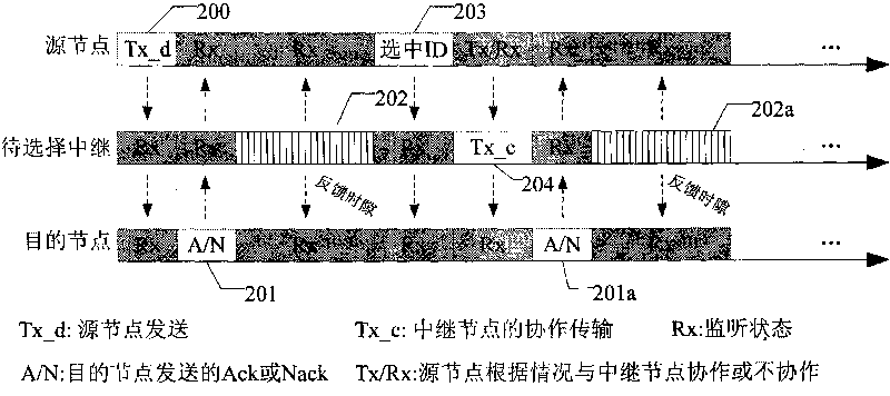 Feedback method for cooperating relay transmission