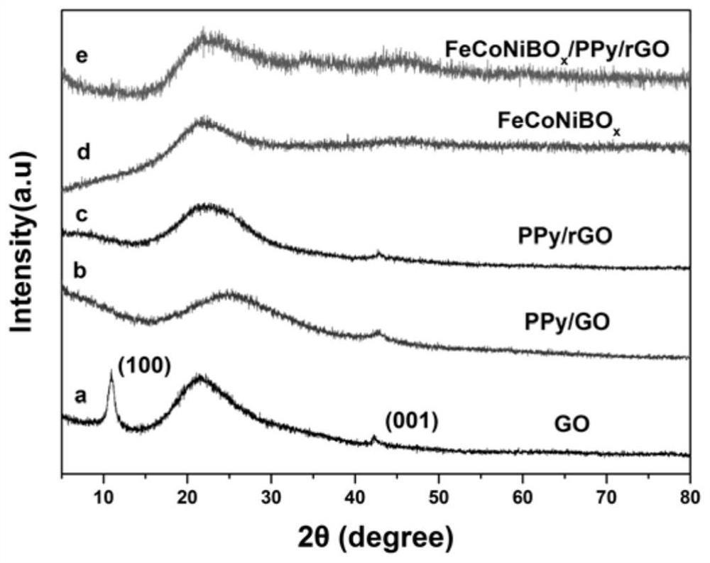 feconibo  <sub>x</sub> /ppy/rgo nanomaterials and oer electrocatalytic modified electrodes based on them