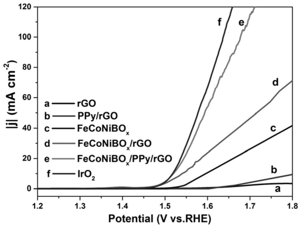 feconibo  <sub>x</sub> /ppy/rgo nanomaterials and oer electrocatalytic modified electrodes based on them