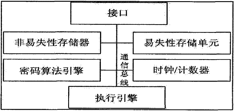 Trusted hardware equipment and using method thereof