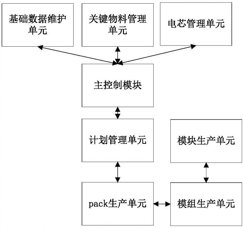 Power battery production and manufacture management system