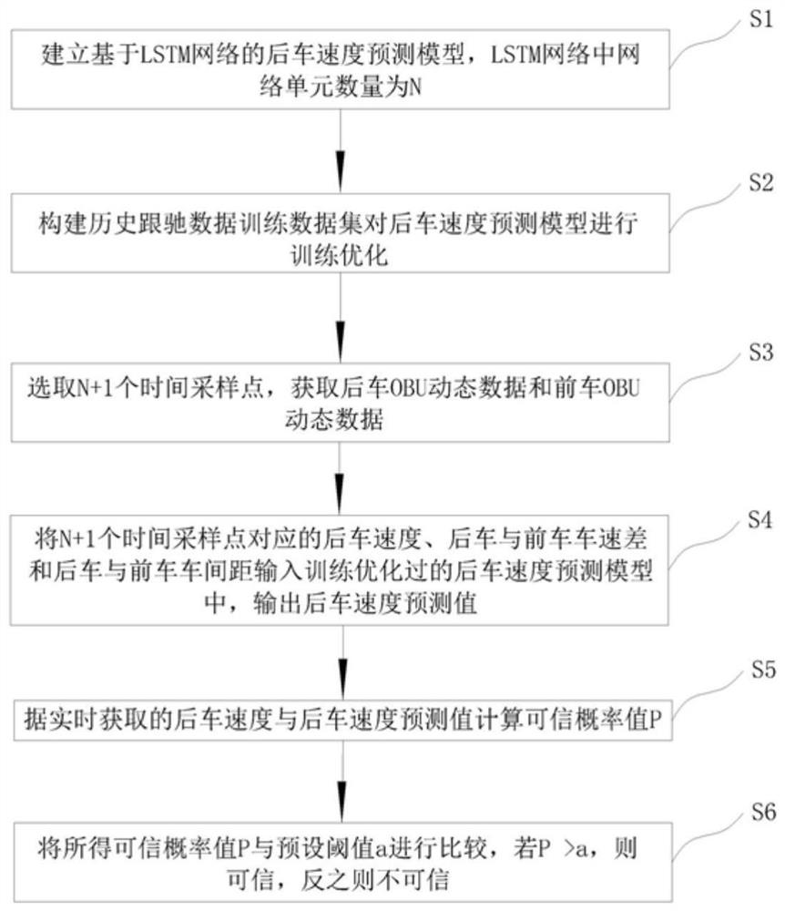 Traffic information credible identification method based on speed ...