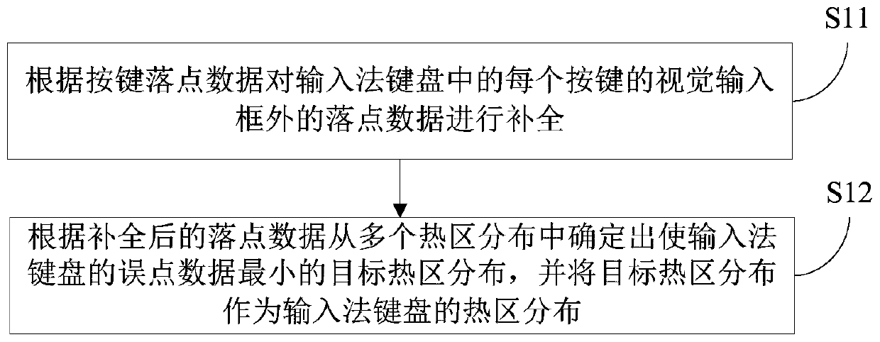 Method and device for adjusting input method keyboard response area layout