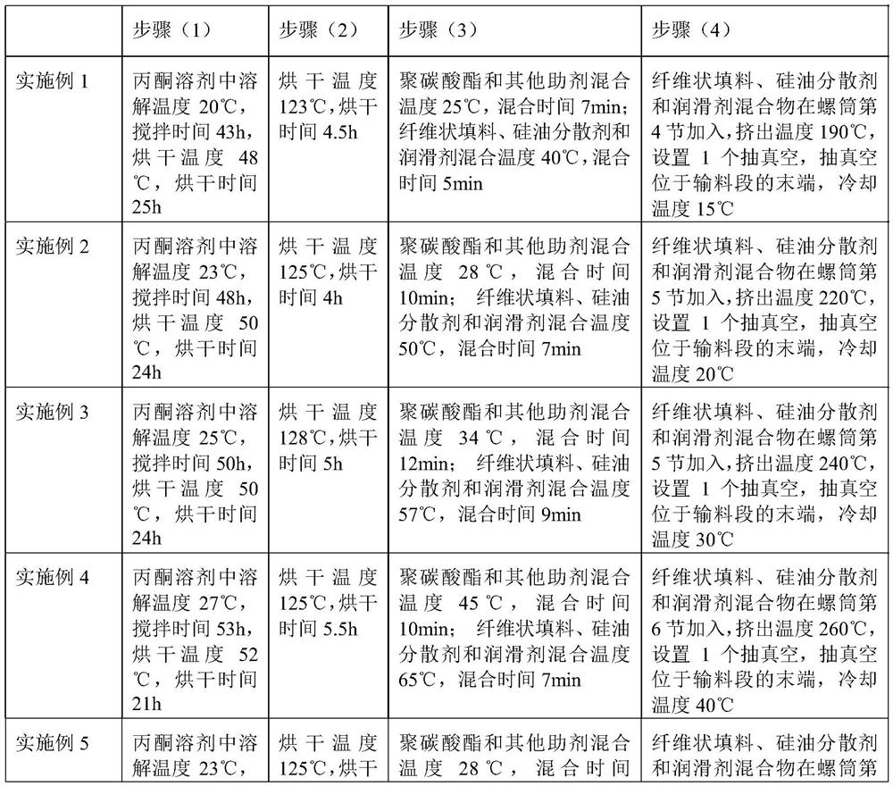 A kind of polycarbonate composition and preparation method thereof