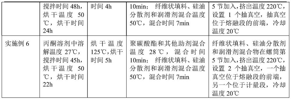 A kind of polycarbonate composition and preparation method thereof