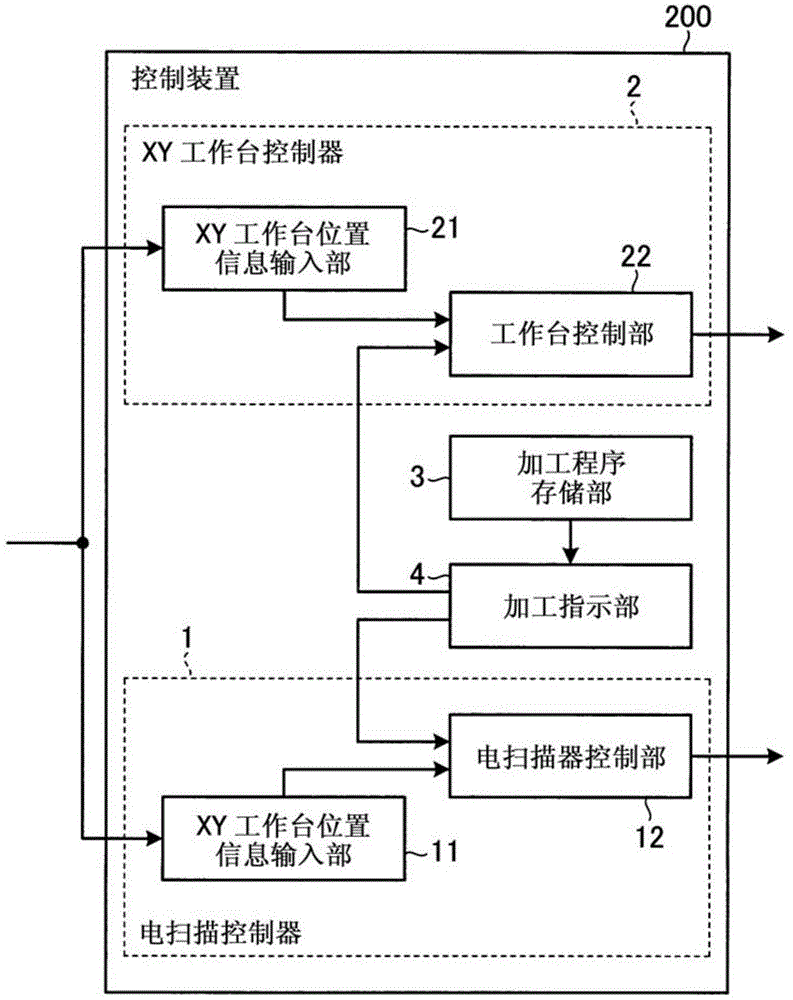 Machining control device, laser machining device, and laser control method