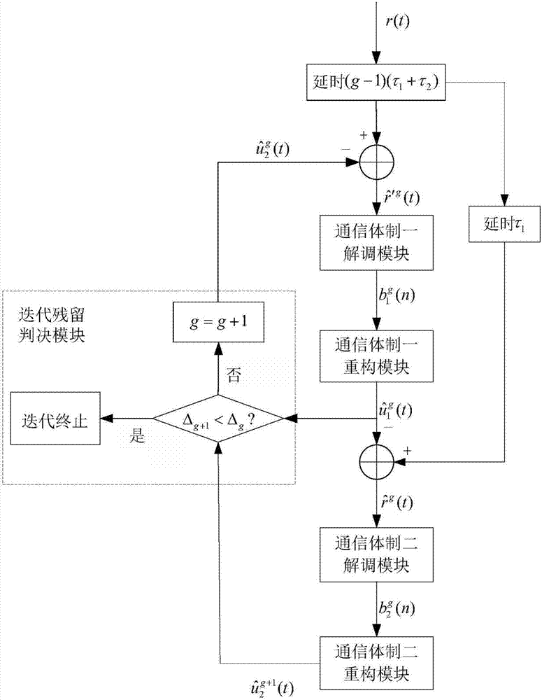 A satellite communication method and system for signal aliasing in different communication systems