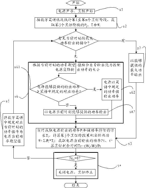 Electric cooking appliance using digital menu and self-adaption control method of cooking dish of electric cooking appliance