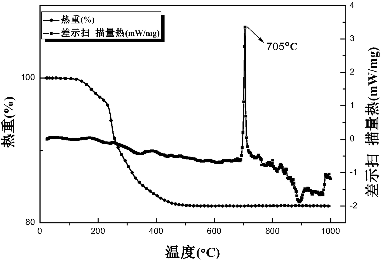 Lithium molybdate positive electrode material of high-temperature lithium battery and preparation method and positive electrode material of high temperature lithium battery and preparation method thereof