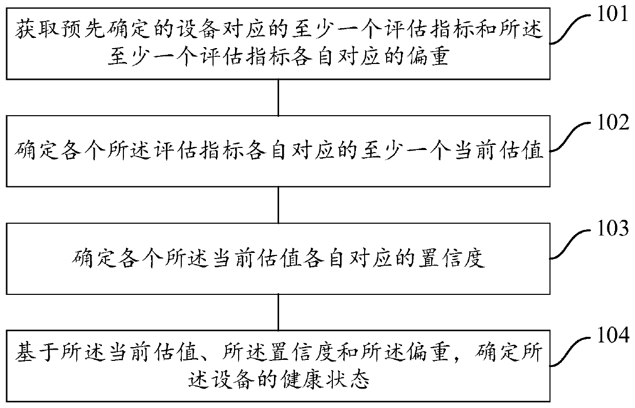 Equipment health state evaluation method and device, readable medium and electronic equipment