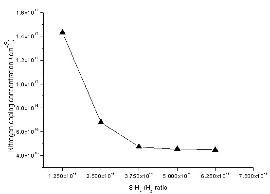 Method for improving doping uniformity among silicon carbide multilayer structure epitaxial material batches