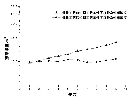 Method for improving doping uniformity among silicon carbide multilayer structure epitaxial material batches