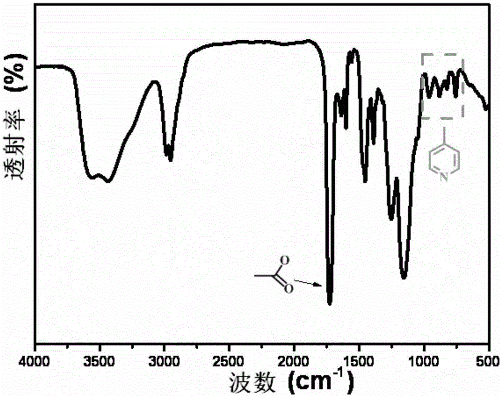 Preparation method of poly (ethylene glycol dimethacrylate) microspheres