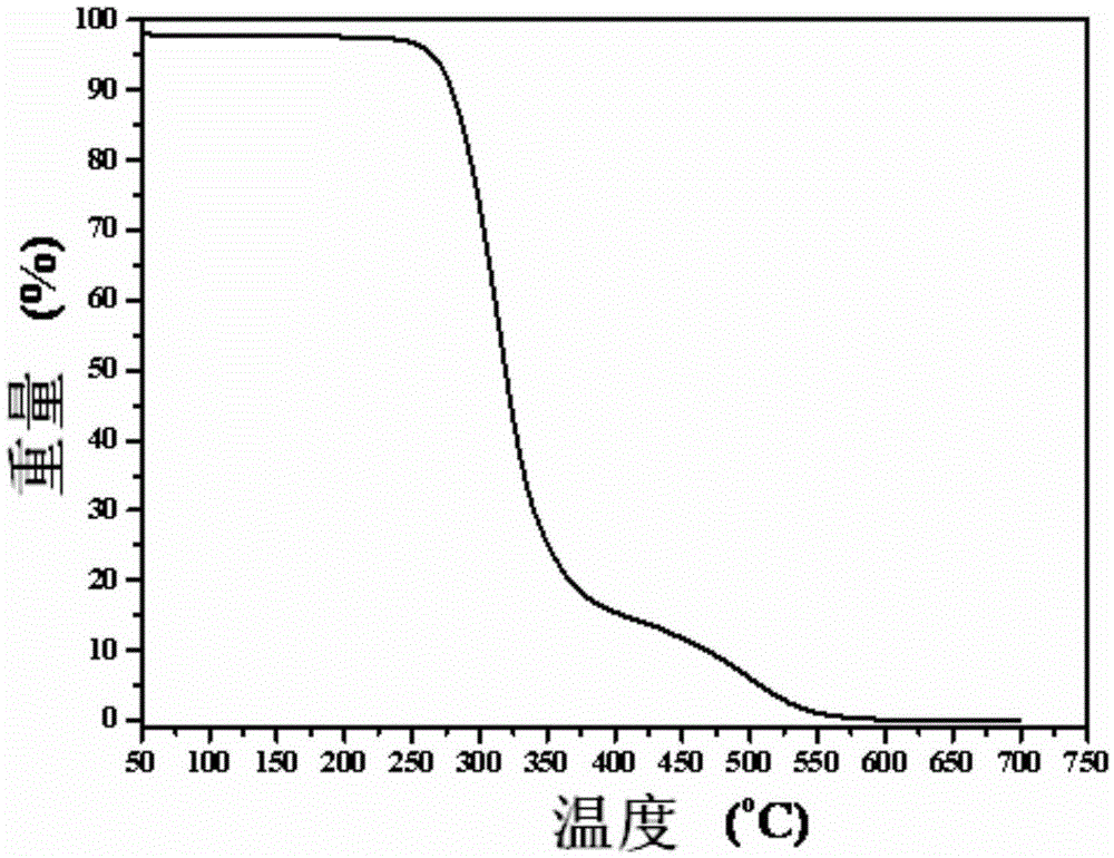 Preparation method of poly (ethylene glycol dimethacrylate) microspheres