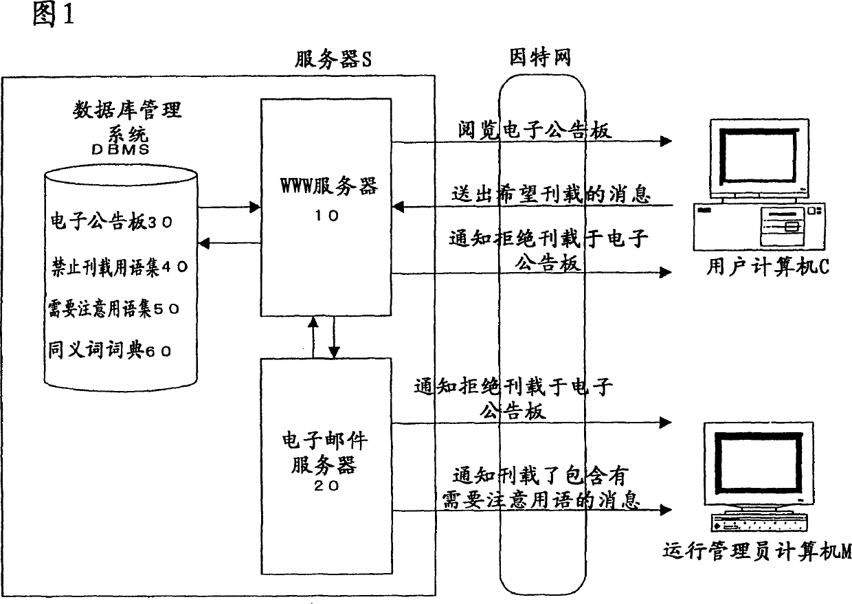 Electronic bulletin board system and management method thereof Eureka