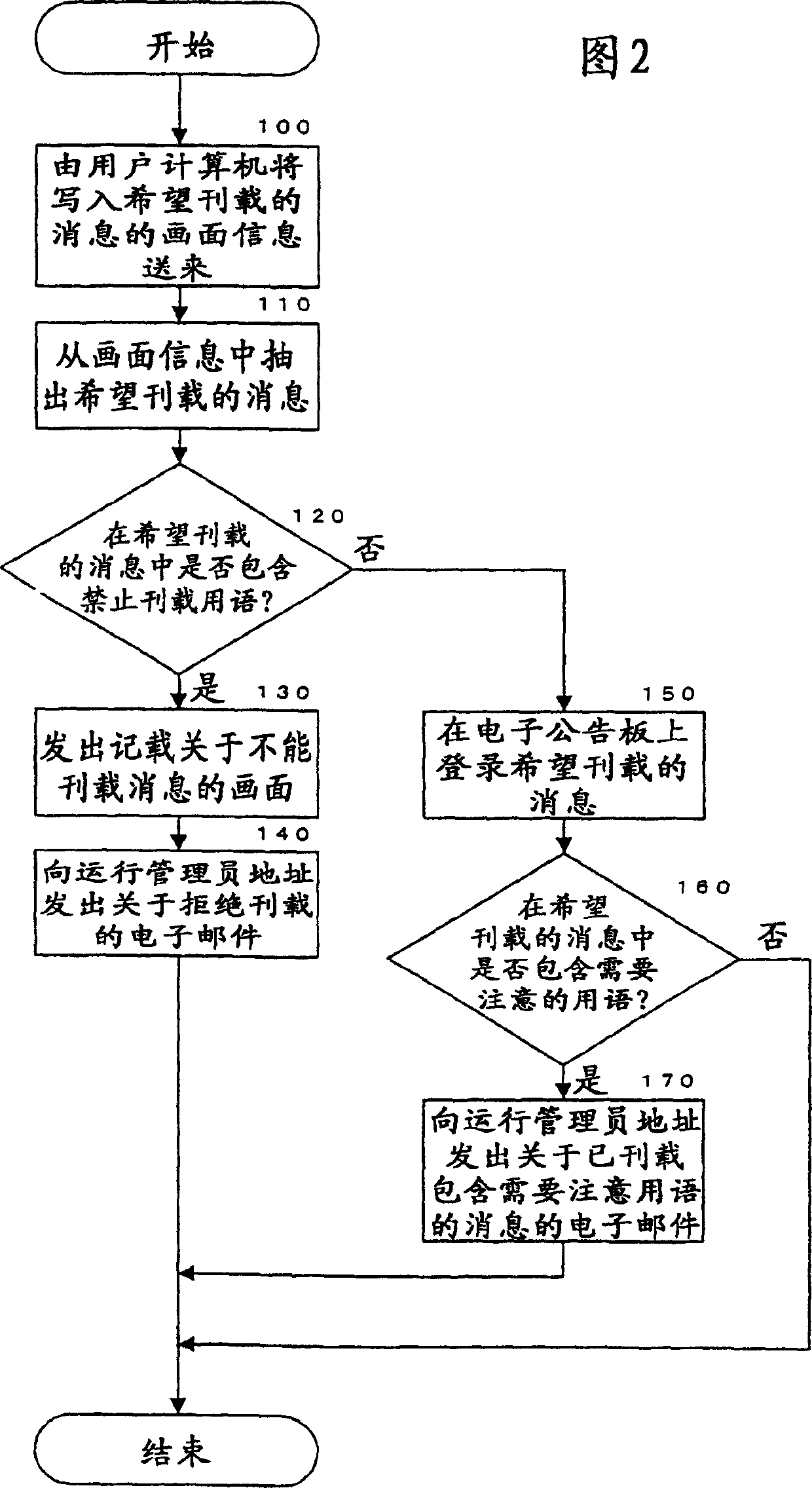 Electronic bulletin board system and management method thereof