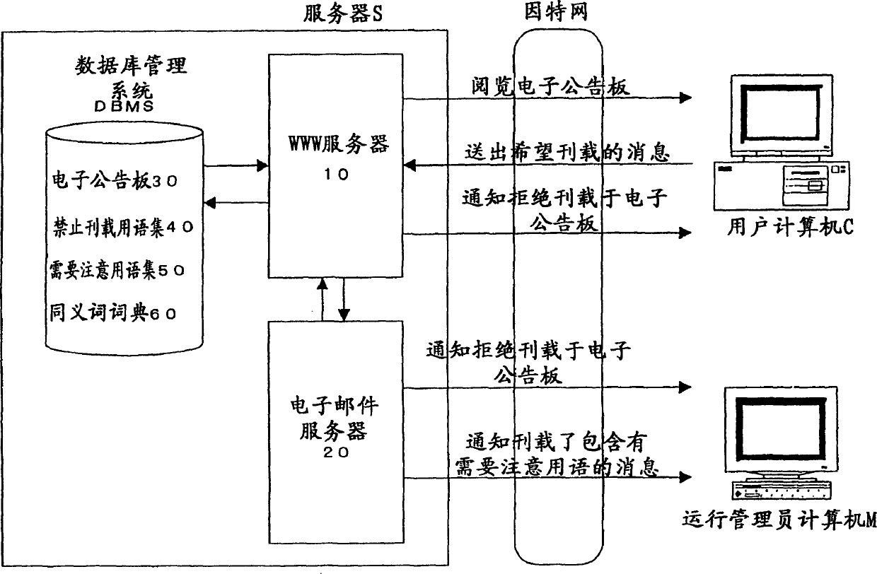 Electronic bulletin board system and management method thereof